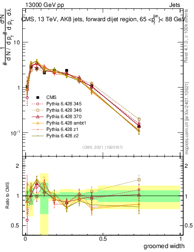 Plot of j.width.g in 13000 GeV pp collisions