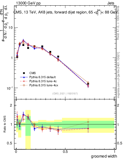 Plot of j.width.g in 13000 GeV pp collisions