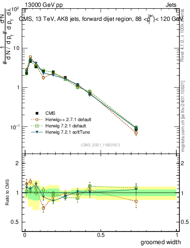 Plot of j.width.g in 13000 GeV pp collisions