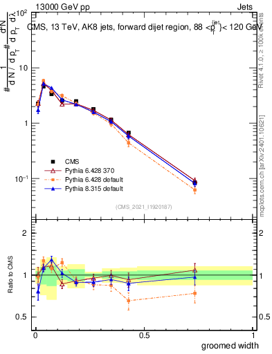 Plot of j.width.g in 13000 GeV pp collisions