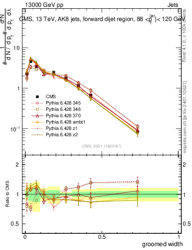 Plot of j.width.g in 13000 GeV pp collisions