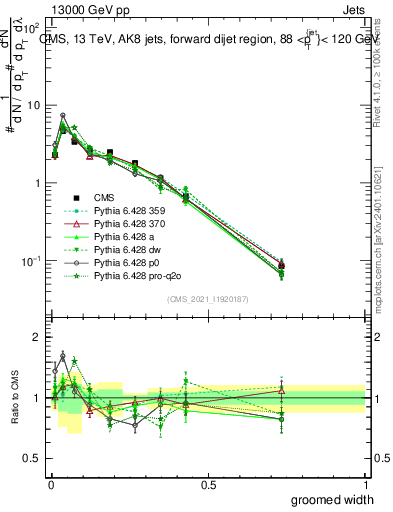 Plot of j.width.g in 13000 GeV pp collisions