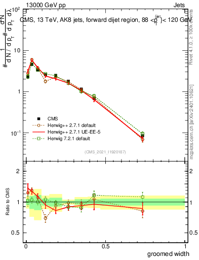 Plot of j.width.g in 13000 GeV pp collisions