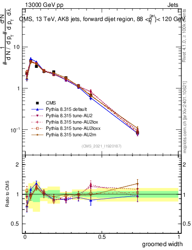 Plot of j.width.g in 13000 GeV pp collisions