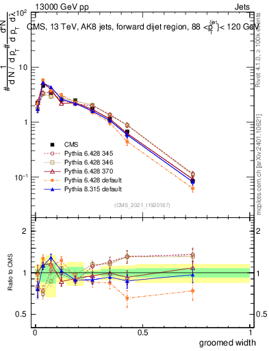 Plot of j.width.g in 13000 GeV pp collisions