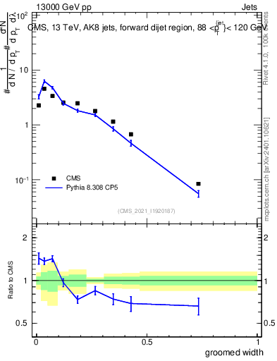 Plot of j.width.g in 13000 GeV pp collisions