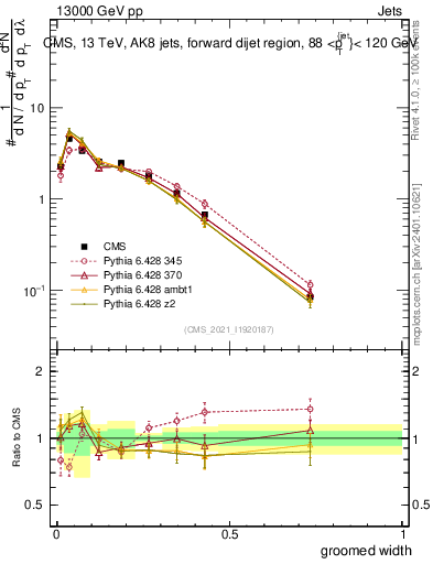 Plot of j.width.g in 13000 GeV pp collisions