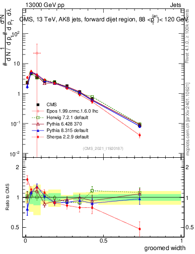 Plot of j.width.g in 13000 GeV pp collisions