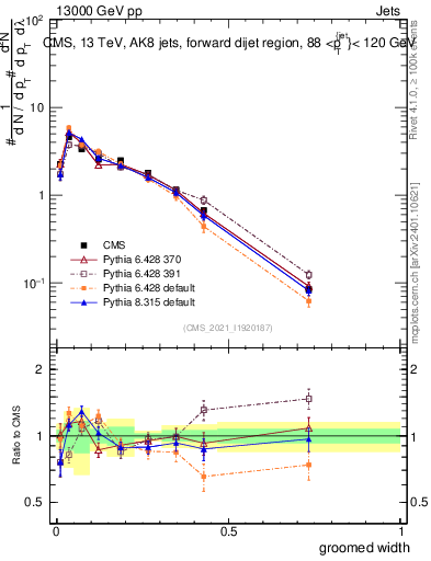 Plot of j.width.g in 13000 GeV pp collisions