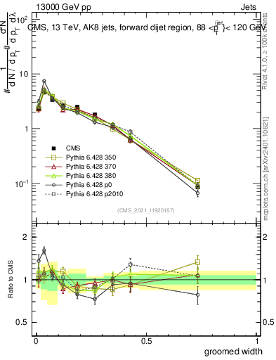 Plot of j.width.g in 13000 GeV pp collisions