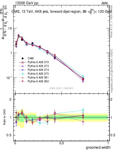 Plot of j.width.g in 13000 GeV pp collisions