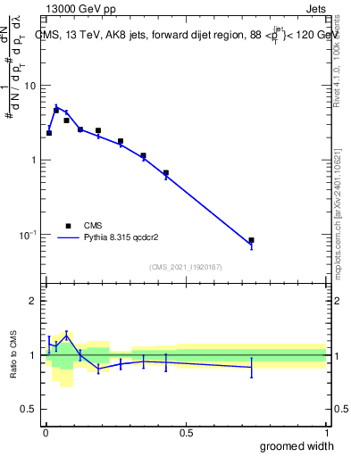 Plot of j.width.g in 13000 GeV pp collisions