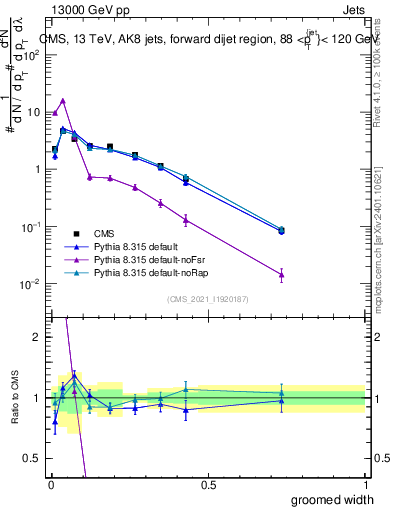 Plot of j.width.g in 13000 GeV pp collisions