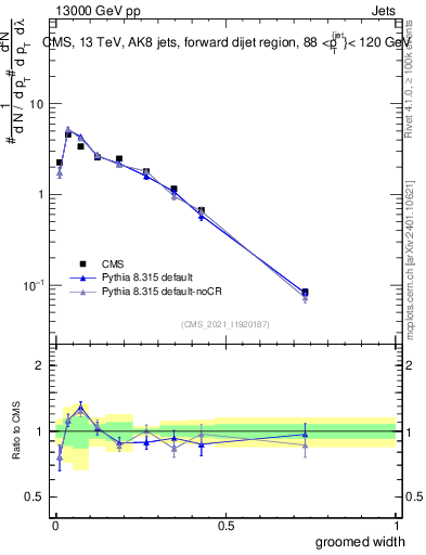 Plot of j.width.g in 13000 GeV pp collisions
