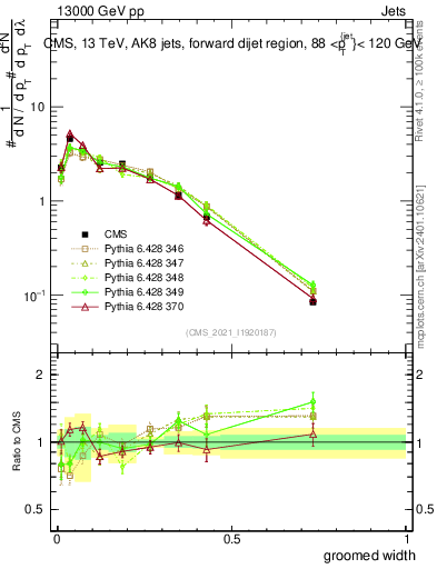 Plot of j.width.g in 13000 GeV pp collisions