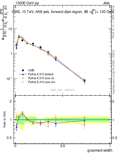 Plot of j.width.g in 13000 GeV pp collisions