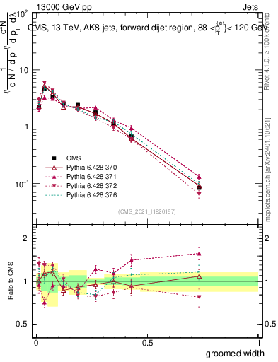 Plot of j.width.g in 13000 GeV pp collisions