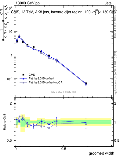 Plot of j.width.g in 13000 GeV pp collisions