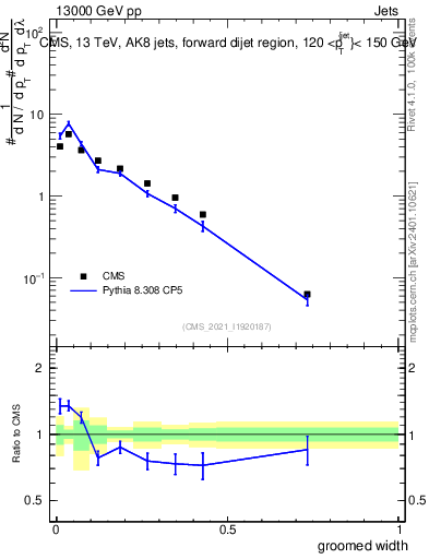 Plot of j.width.g in 13000 GeV pp collisions