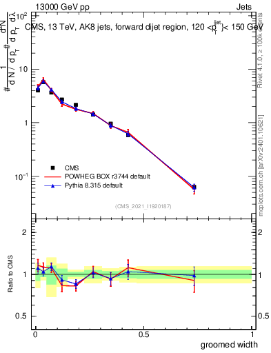 Plot of j.width.g in 13000 GeV pp collisions