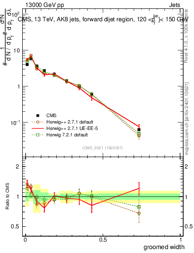 Plot of j.width.g in 13000 GeV pp collisions