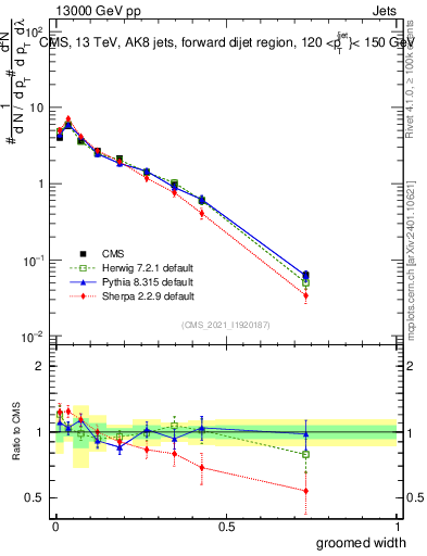 Plot of j.width.g in 13000 GeV pp collisions