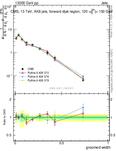 Plot of j.width.g in 13000 GeV pp collisions