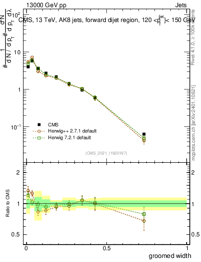 Plot of j.width.g in 13000 GeV pp collisions