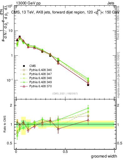 Plot of j.width.g in 13000 GeV pp collisions