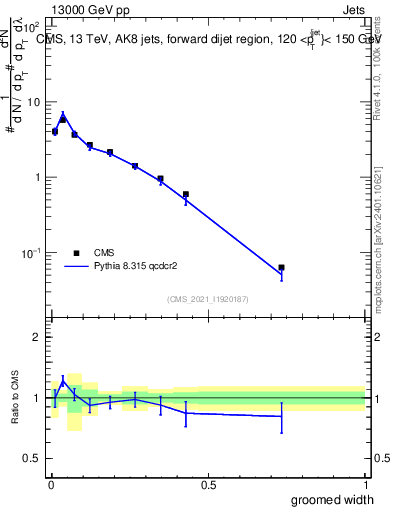 Plot of j.width.g in 13000 GeV pp collisions