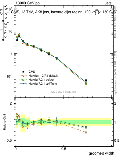 Plot of j.width.g in 13000 GeV pp collisions