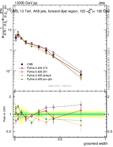 Plot of j.width.g in 13000 GeV pp collisions