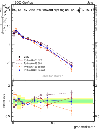 Plot of j.width.g in 13000 GeV pp collisions