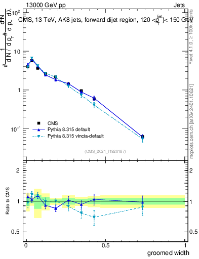 Plot of j.width.g in 13000 GeV pp collisions