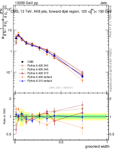 Plot of j.width.g in 13000 GeV pp collisions