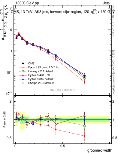 Plot of j.width.g in 13000 GeV pp collisions