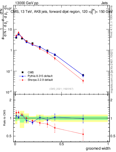 Plot of j.width.g in 13000 GeV pp collisions