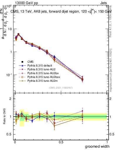 Plot of j.width.g in 13000 GeV pp collisions