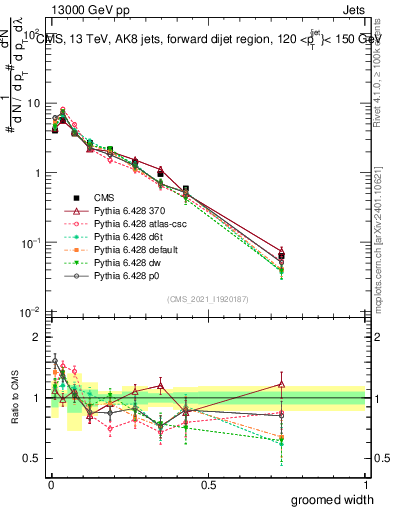 Plot of j.width.g in 13000 GeV pp collisions