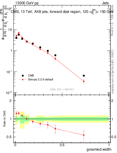 Plot of j.width.g in 13000 GeV pp collisions