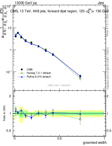 Plot of j.width.g in 13000 GeV pp collisions