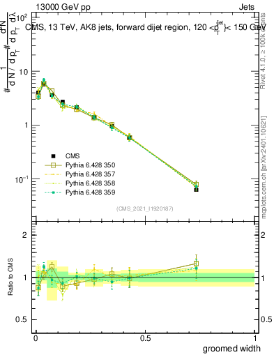 Plot of j.width.g in 13000 GeV pp collisions