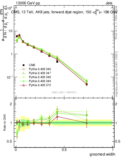 Plot of j.width.g in 13000 GeV pp collisions