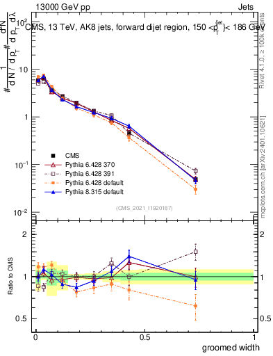 Plot of j.width.g in 13000 GeV pp collisions