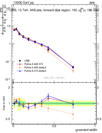 Plot of j.width.g in 13000 GeV pp collisions