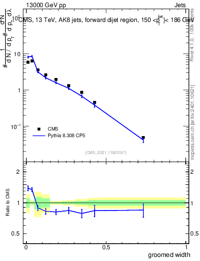 Plot of j.width.g in 13000 GeV pp collisions