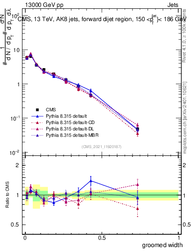 Plot of j.width.g in 13000 GeV pp collisions