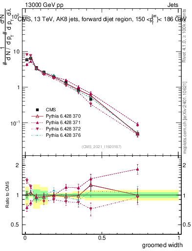 Plot of j.width.g in 13000 GeV pp collisions