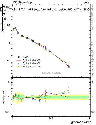 Plot of j.width.g in 13000 GeV pp collisions