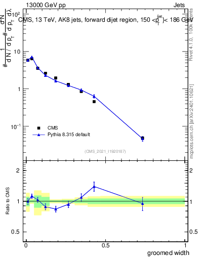 Plot of j.width.g in 13000 GeV pp collisions